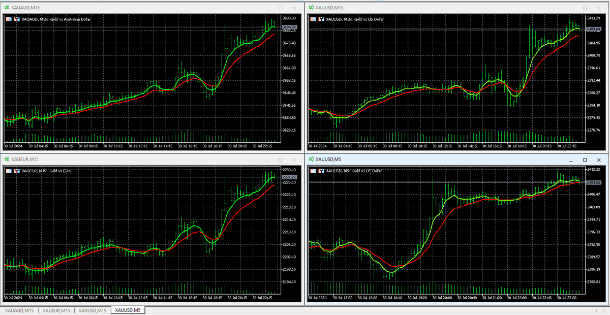 forexearly's tweet photo. Late movements today on gold after the main trading session. JPY also strong so no movement on that pair. https://t.co/mde2faQNXw