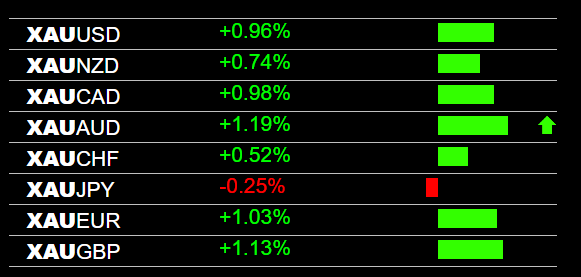 forexearly's tweet photo. Late movements today on gold after the main trading session. JPY also strong so no movement on that pair. https://t.co/mde2faQNXw