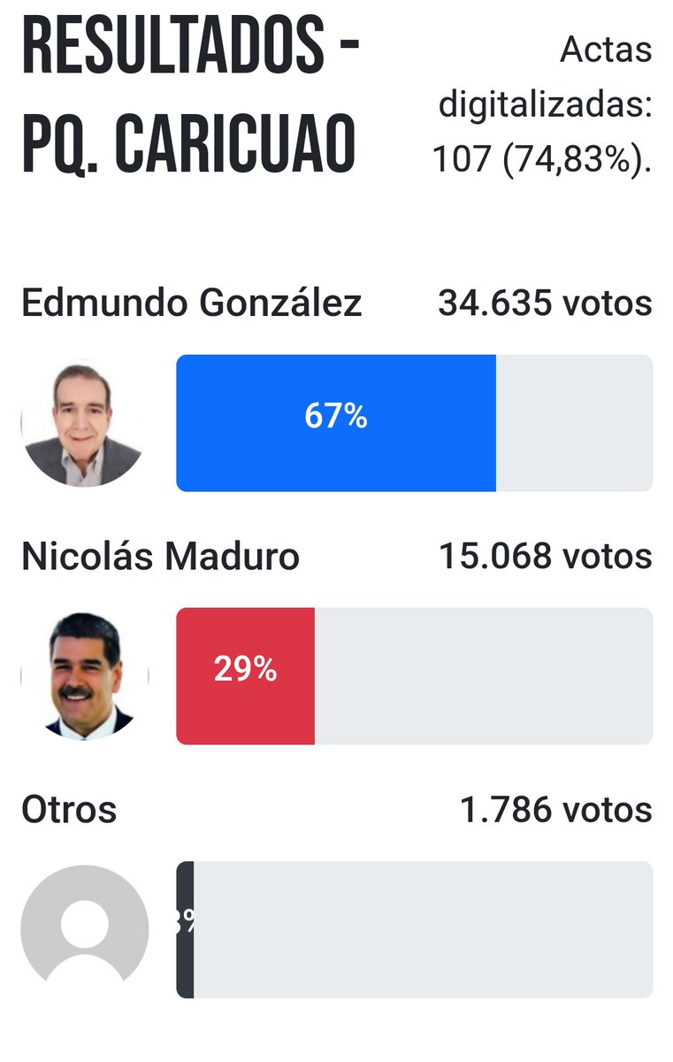 Nuevamente el equipo de <a href="/MariaCorinaYA/">María Corina Machado</a> y <a href="/EdmundoGU/">Edmundo González</a> superan la capacidad de respuesta del CNE.

El que canta Bingo muestra su cartón mi gente, aquí salen los resultados por estado, municipio, sector y centro de votación mi gente.

En Caricuao la Victoria fue aplastante.