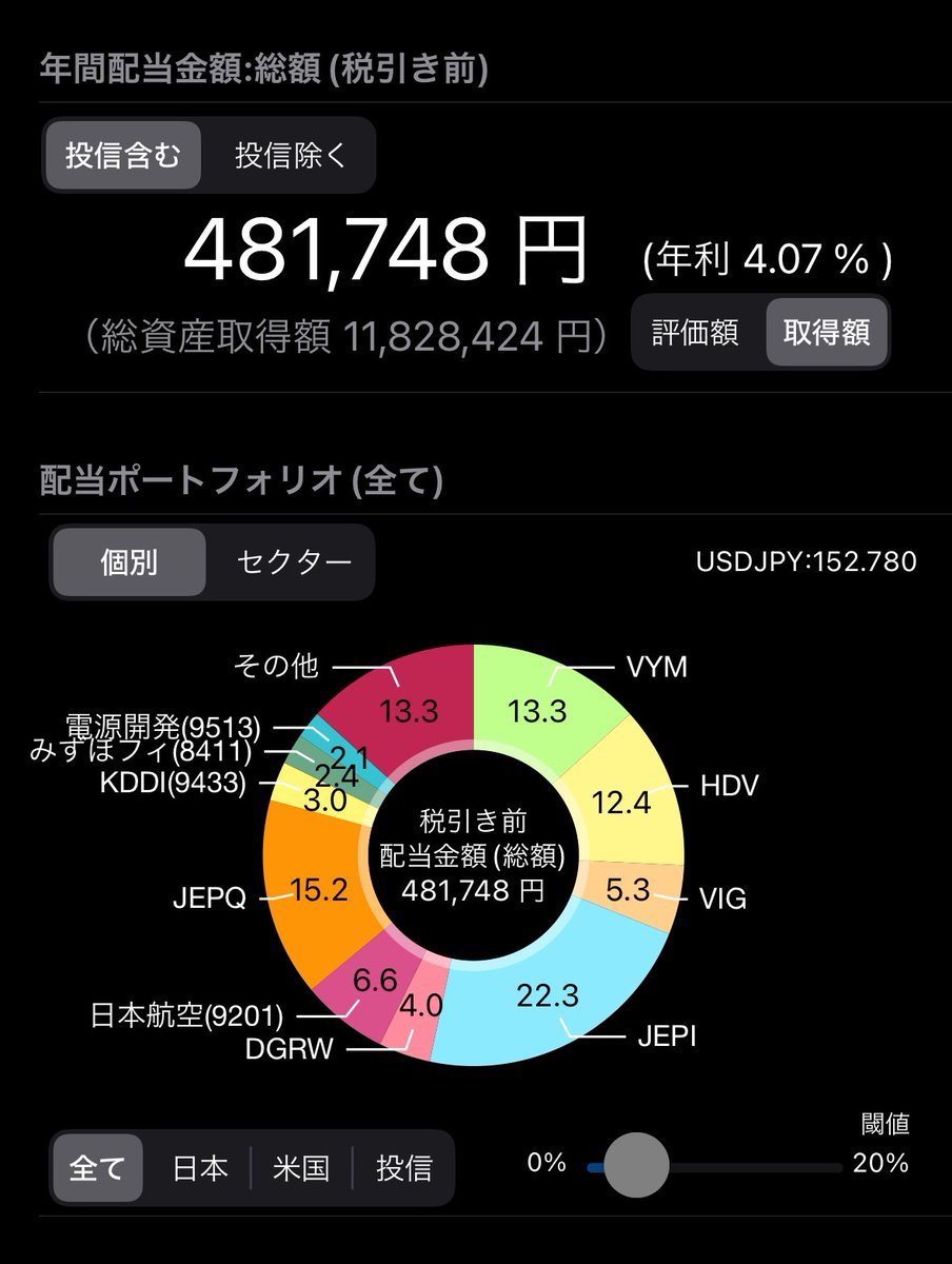 Bedminster_TS's tweet photo. MyPFの大幅入れ替えを実施しました🙂
3年間保有した $QYLD と $SPYD は元本部分が目減りしていたので手放し、代わりに $DGRW と $VIG を購入しました🤗
配当利回りは下がりますが、安心して保有できそうです🤗
ちなみに $JEPI は2年近くずっと含み損状態です🤔 https://t.co/jI2wko4pDX