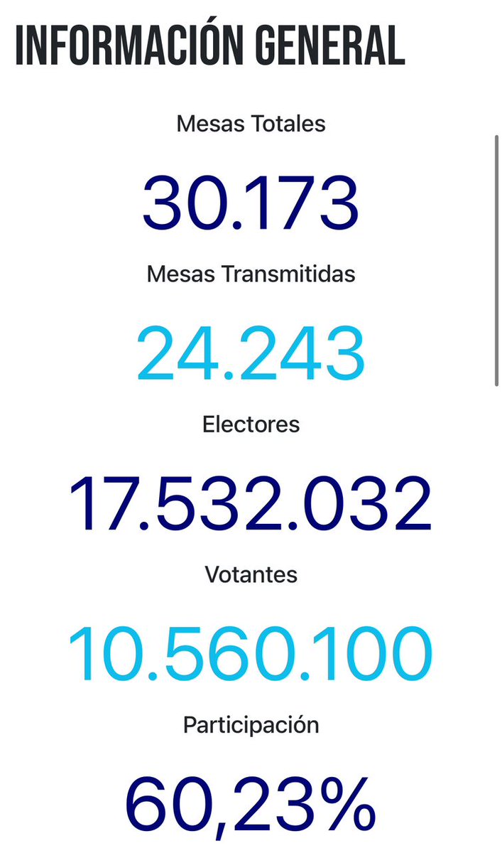 VPITV's tweet photo. #ÚLTIMAHORA | Actualización del Comando Con Venezuela sobre los resultados de las elecciones presidenciales en Venezuela, a partir de las actas electorales.

🔵 Edmundo González Urrutia: 7.086.966 votos - 67%
🔴 Nicolás Maduro: 3.206.164 votos - 30%

🗳️ Actas digitalizadas: 24.243. Porcentaje de actas digitalizadas: 80.35%.

https://t.co/OG0uA5U13M