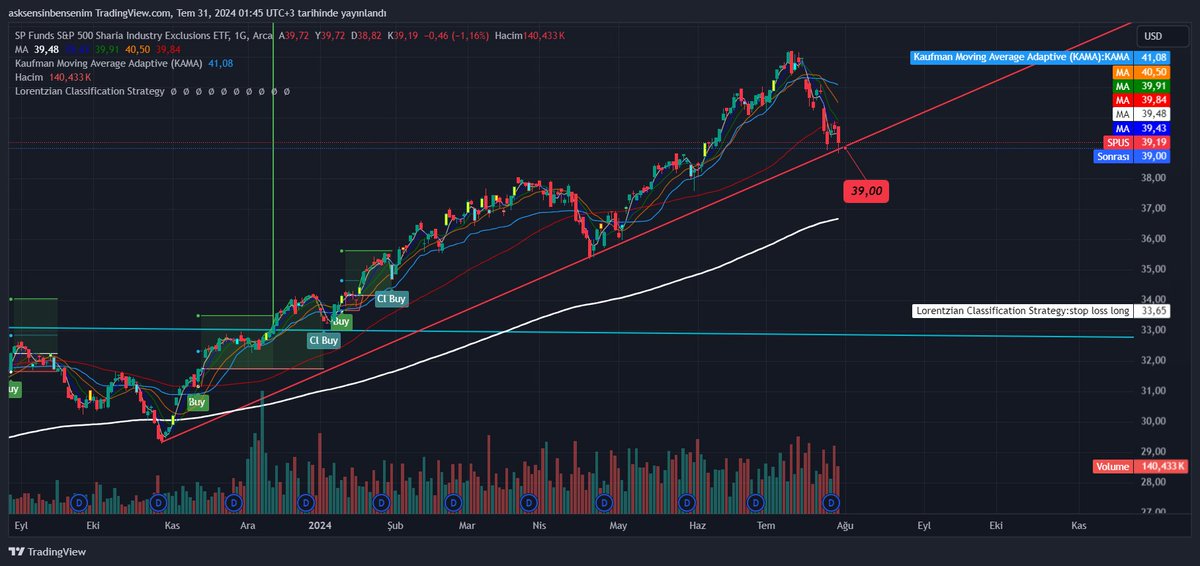 BOZK_RT's tweet image. SP Funds S&amp;amp;P 500 Sharia Industry Exclusions ETF

#SPUS

Önemli destek seviyesinde. Altında kapanışlar gelirse 47$ hedefi zamansal olarak uzayacaktır!