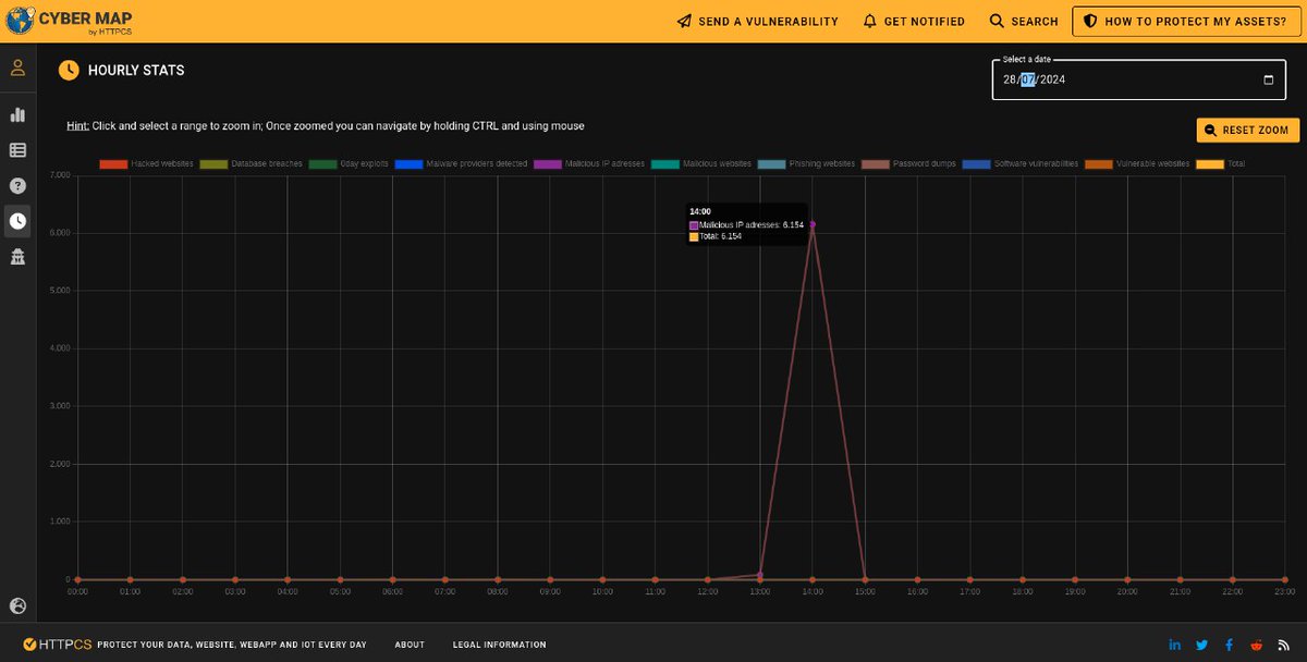 otrak0ssa's tweet photo. ¡Atención a esto!

El mapa de ciberataques de esta empresa francesa reporta la detección de un pico de DIRECCIONES IP MALICIOSAS entre las 12:00 y 15:00 del 28 (6.154 IPs)  y 29 (4.714 IPs) de Julio. 

Son IPs maliciosas para comando y control de botnets, spam, ataques DDoS, etc. https://t.co/Hio4D1pDv3