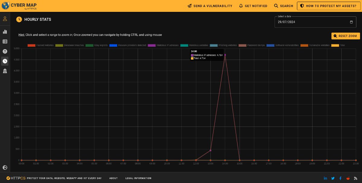 ¡Atención a esto!

El mapa de ciberataques de esta empresa francesa reporta la detección de un pico de DIRECCIONES IP MALICIOSAS entre las 12:00 y 15:00 del 28 (6.154 IPs)  y 29 (4.714 IPs) de Julio. 

Son IPs maliciosas para comando y control de botnets, spam, ataques DDoS, etc.