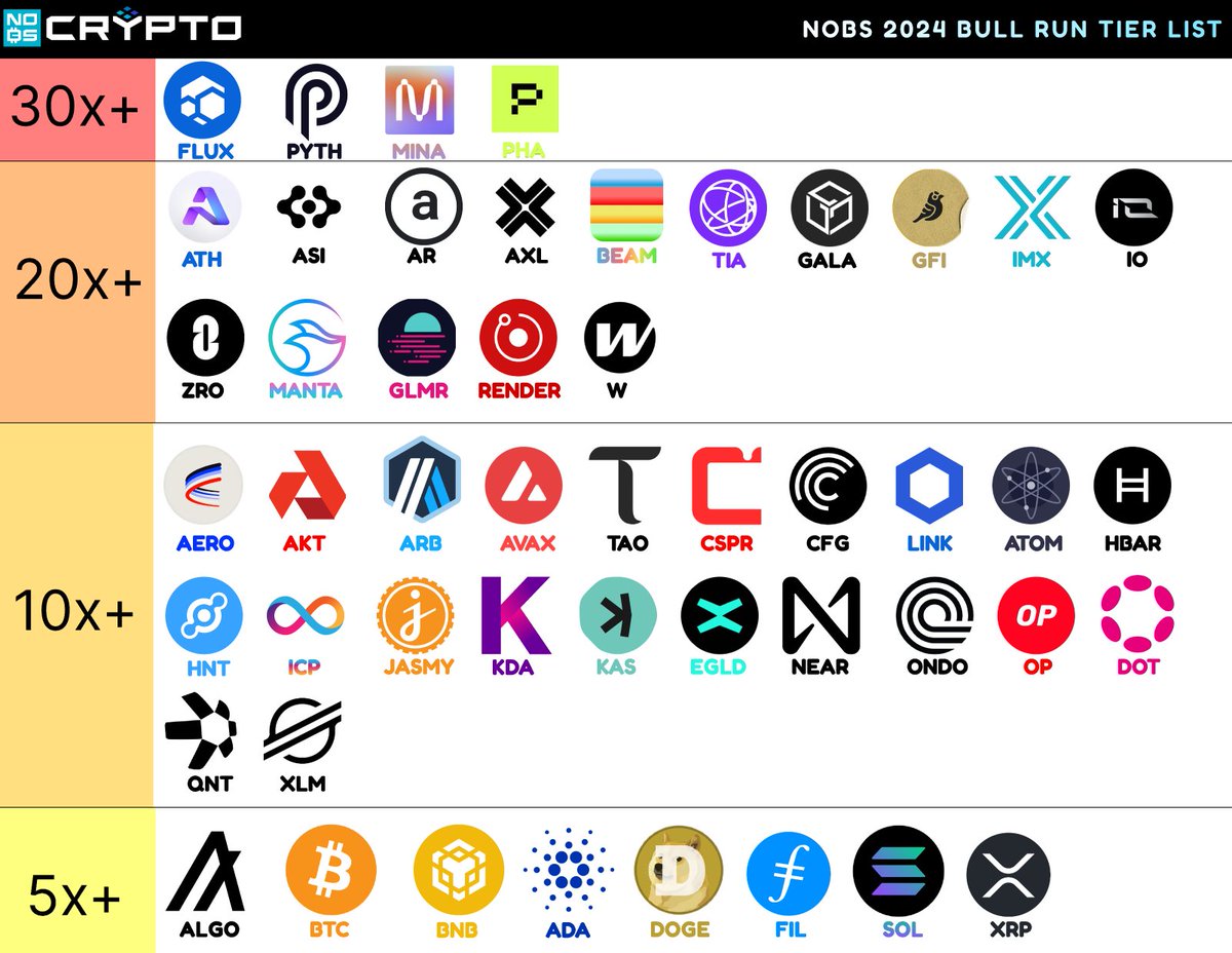 As promised, we've updated the NoBS 2024 Bull Run Tier List!

With the constant market movements we're always readjusting and analyzing the likely potential outcomes to play out.

We've seen some HUGE movements this year already followed by a current downtrend.

Here's what I'm