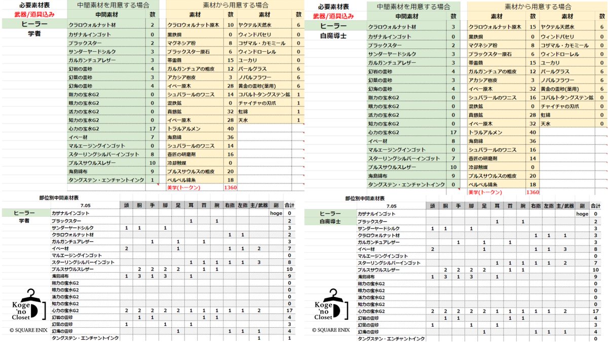 KOGECHOU's tweet image. 7.05
武器込み⚔️ジョブ別
新式装備👗必要素材表できた！

🟦タンク
ナイト
ガンブレイカー
暗黒騎士
戦士
🟩ヒーラー
学者
白魔道士
賢者
占星術師

🟥DPSと防具のみ素材数はツリーへ #FF14 #こげノクローゼット