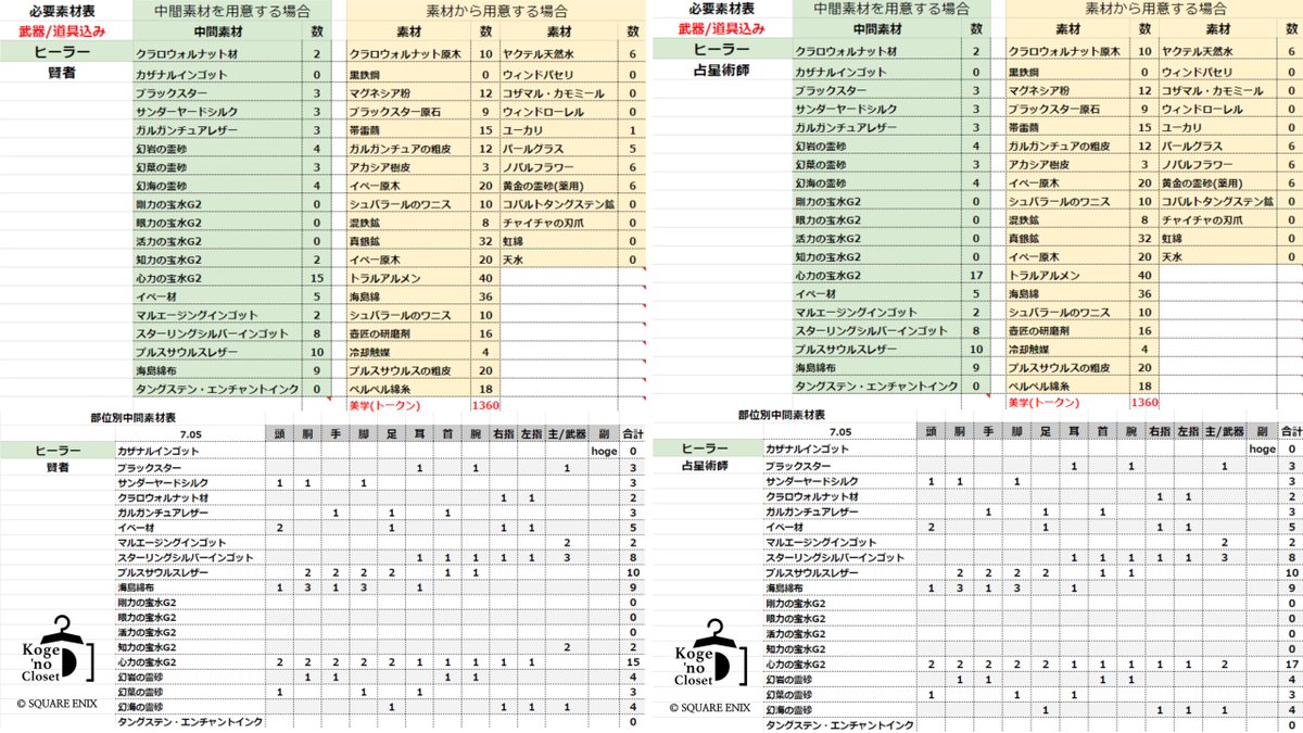 KOGECHOU's tweet image. 7.05
武器込み⚔️ジョブ別
新式装備👗必要素材表できた！

🟦タンク
ナイト
ガンブレイカー
暗黒騎士
戦士
🟩ヒーラー
学者
白魔道士
賢者
占星術師

🟥DPSと防具のみ素材数はツリーへ #FF14 #こげノクローゼット