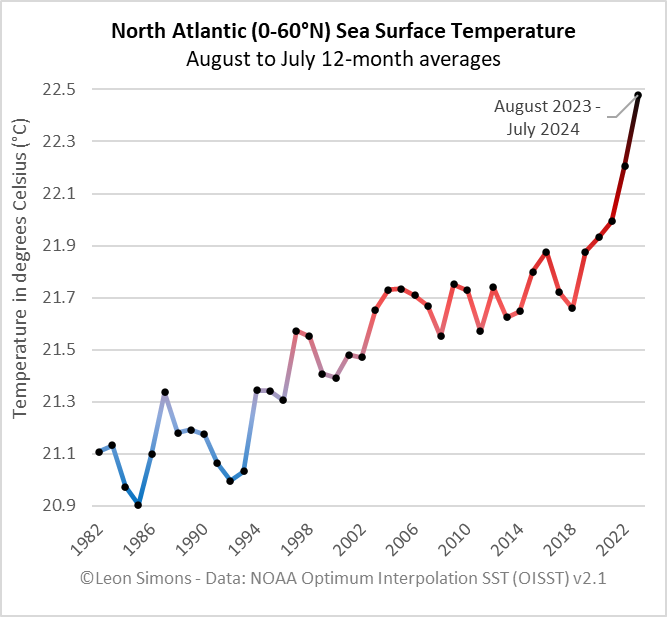 LeonSimons8's tweet photo. @Lacertko A full year after some were spreading disinformation about natural variability, I can see why they don't want to talk about the North Atlantic any more.. https://t.co/1EKIdglGNJ