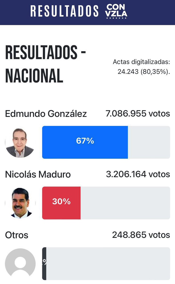 hoje_no's tweet photo. Com 80% das atas apuradas na Venezuela, Edmundo González tem mais de 7 milhões de votos e Nicolás Maduro tem 3,2 milhões, comprovando-se, mais uma vez, a fraude eleitoral nas eleições venezuelanas. https://t.co/rpEr0DB24A