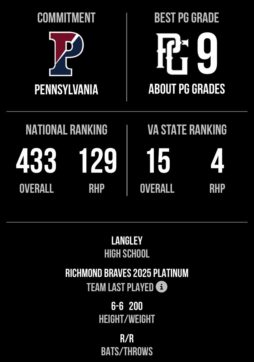 Nick Newburn (@nicknewburn2025) on Twitter photo Thank you for the updated ranking <a href="/PerfectGameUSA/">Perfect Game USA</a>! <a href="/PG_VirginiaWV/">Perfect Game Virginia - West Virginia</a> <a href="/LangleyBaseball/">Coach Hahne</a> <a href="/RichmondBraves/">Richmond Braves</a>
<a href="/PGShowcases/">PG Showcases</a> <a href="/PG_Scouting/">Perfect Game Scout</a> Thank you for the updated ranking <a href="/PerfectGameUSA/">Perfect Game USA</a>! <a href="/PG_VirginiaWV/">Perfect Game Virginia - West Virginia</a> <a href="/LangleyBaseball/">Coach Hahne</a> <a href="/RichmondBraves/">Richmond Braves</a>
<a href="/PGShowcases/">PG Showcases</a> <a href="/PG_Scouting/">Perfect Game Scout</a>