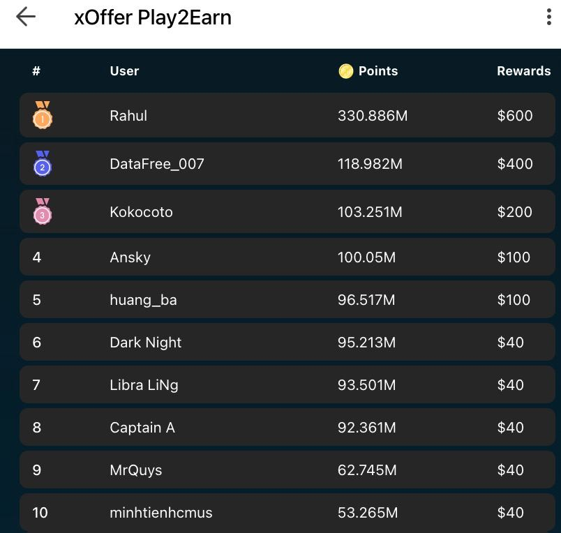 xOfferNetwork's tweet photo. 🥳🥳 We're thrilled to announce Top 30 Players Who Won Prizes in the First Round with $2000 in TON

Hello everyone! Here are the top 30 outstanding players who won prizes in the first $2000 round. Join us in congratulating these impressive winners!   

Congratulations to all of you! . Stay tuned and participate in upcoming events for more exciting rewards. Thank you for joining, and see you in the next rounds!   

Don't forget to connect your TON Wallet now and claim your reward in TON. Top 30 winner Players can claim  rewards on Monday of next week Aug 5, 2024

Keep playing for round 2: https://t.co/03G2PHoyLO
