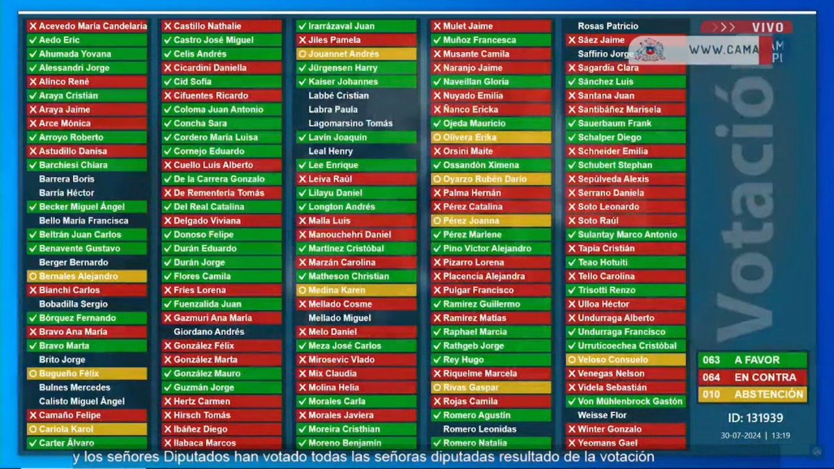 🔴 Mientras la derecha dice que no apoya regímenes y hace gárgaras con la palabra libertad, en el congreso votaron a favor de "Ley Punta Peuco", con que la derecha buscaba liberar a criminales de lesa humanidad y, además, entregarle beneficios a abusadores como Macaya con la