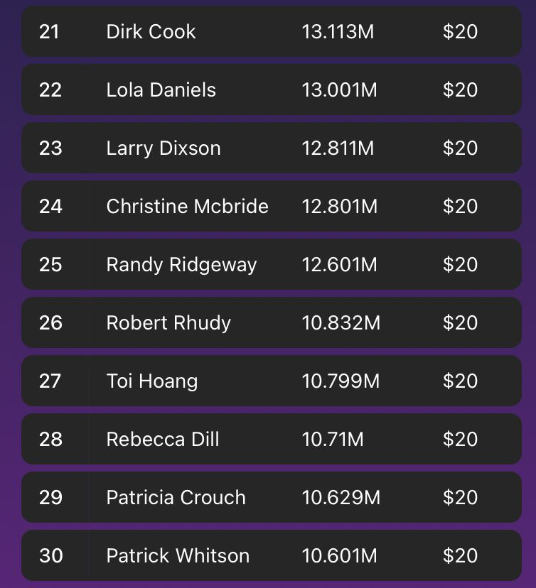 xOfferNetwork's tweet photo. 🥳🥳 We're thrilled to announce Top 30 Players Who Won Prizes in the First Round with $2000 in TON

Hello everyone! Here are the top 30 outstanding players who won prizes in the first $2000 round. Join us in congratulating these impressive winners!   

Congratulations to all of you! . Stay tuned and participate in upcoming events for more exciting rewards. Thank you for joining, and see you in the next rounds!   

Don't forget to connect your TON Wallet now and claim your reward in TON. Top 30 winner Players can claim  rewards on Monday of next week Aug 5, 2024

Keep playing for round 2: https://t.co/03G2PHoyLO