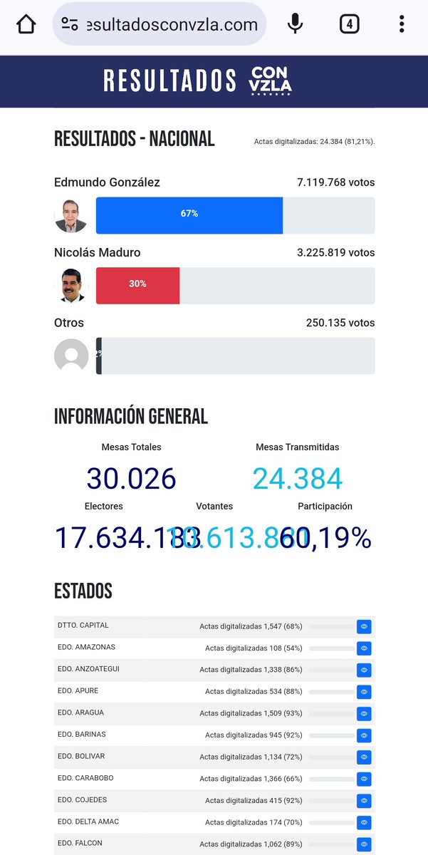 LuberMario's tweet image. Ganó Edmundo, Ganó Venezuela 🇻🇪 
Conoce en vivo los resultados de la elección presidencial del 28J: 
Link: resultadosconvzla.com
#EdmundoPresidente #VenezuelaLibre @EdmundoGU @MariaCorinaYA