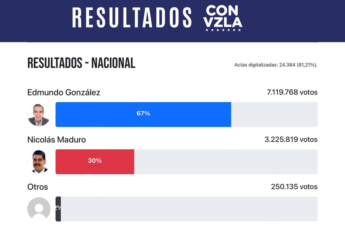 🫓 Heres’s the result visualization tool issued by <a href="/ConVzlaComando/">Comando ConVzla</a> 

👉resultadosconvzla.com

You can navigate from the national result to each verified table based on the voting tallies they were able to collect (according to <a href="/MariaCorinaYA/">María Corina Machado</a> over 80%).