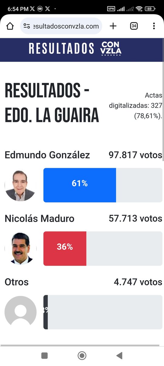 Así de contundente fue el triunfo de nuestro presidente <a href="/EdmundoGU/">Edmundo González</a> en #Vargas el mundo entero está al tanto del fraude. Exigimos #auditoria Todo el país está con EG y <a href="/MariaCorinaYA/">María Corina Machado</a> <a href="/VoluntadPopular/">Voluntad Popular</a>