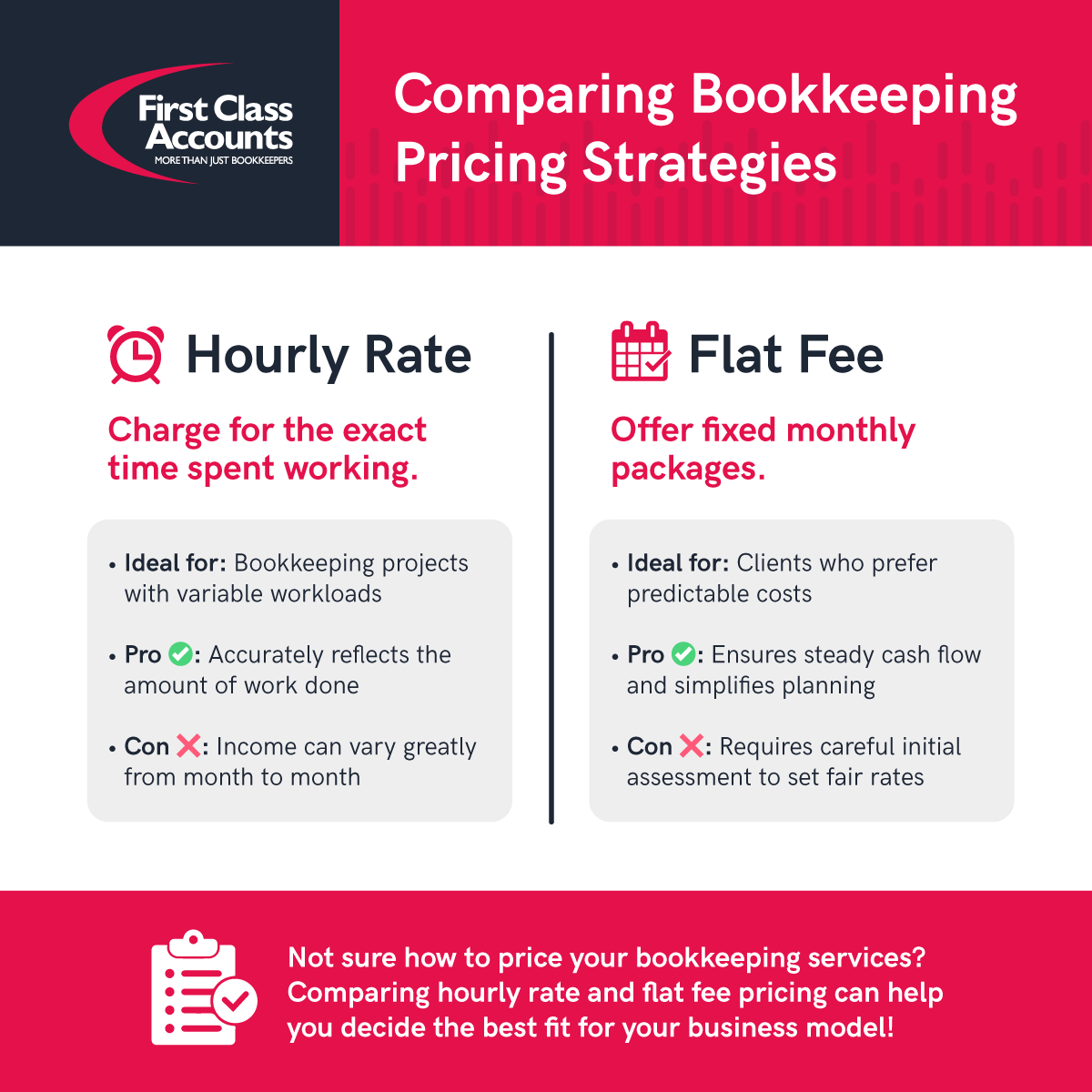 firstclassaus's tweet image. Not sure how to price your bookkeeping services? 🤔

An hourly rate can provide flexibility whereas a flat fee can provide reliability.

What pricing model does your bookkeeping business use?  

#Bookkeeping #SmallBusiness #PricingStrategy #HourlyRate #Flexibility #BusinessTips
