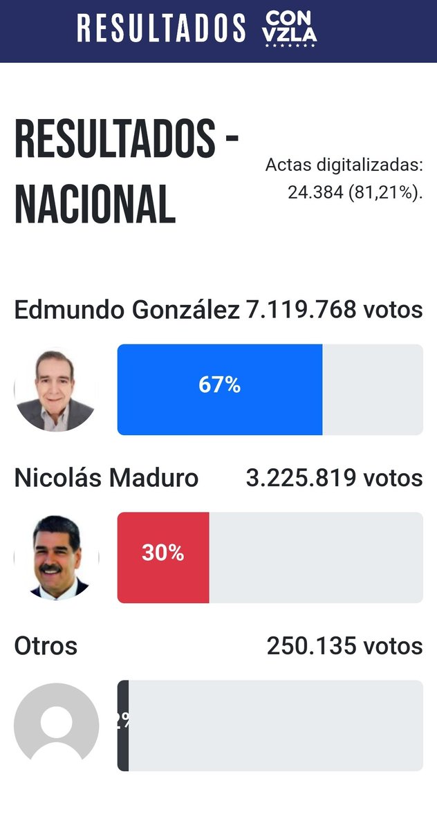 DDominguezF's tweet photo. https://t.co/9yjybEjKte https://t.co/5RVWVcKTEQ