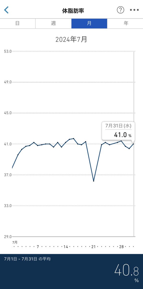 LXmea's tweet photo. 2024/07/31

体重 -82.00kg

体脂肪率 41.0％

骨格筋率 21.8％

BMI 31.6
.
.
7月31日(水)

体重増えると不調になる
カロリー取らないとイライラして生活に支障出るし、いきなり運動も負担大きいからと早朝5時かはたった30分散歩しただけで疲れと眠さで仕事できないし、今まで何から始めてたっけ？ https://t.co/LXLt3RKvKK