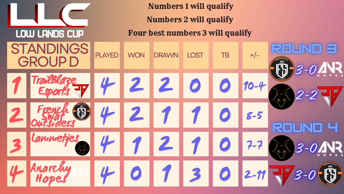 Low Lands Cup (@low_lands_cup) on Twitter photo βοΈ Standings - Week 2 - Group D βοΈ
1οΈβ£. @TrailblazeGG π₯
2οΈβ£. <a href="/FS_Outsiders/">French Swat Outsiders</a> π₯
3οΈβ£. <a href="/LammetjesCR/">Lammetjes.CR</a> π₯
4οΈβ£. <a href="/ANR_eSport/">Anarchy eSport</a> ποΈ
#Low_Lands_Cup #ClashRoyale βοΈ Standings - Week 2 - Group D βοΈ
1οΈβ£. @TrailblazeGG π₯
2οΈβ£. <a href="/FS_Outsiders/">French Swat Outsiders</a> π₯
3οΈβ£. <a href="/LammetjesCR/">Lammetjes.CR</a> π₯
4οΈβ£. <a href="/ANR_eSport/">Anarchy eSport</a> ποΈ
#Low_Lands_Cup #ClashRoyale