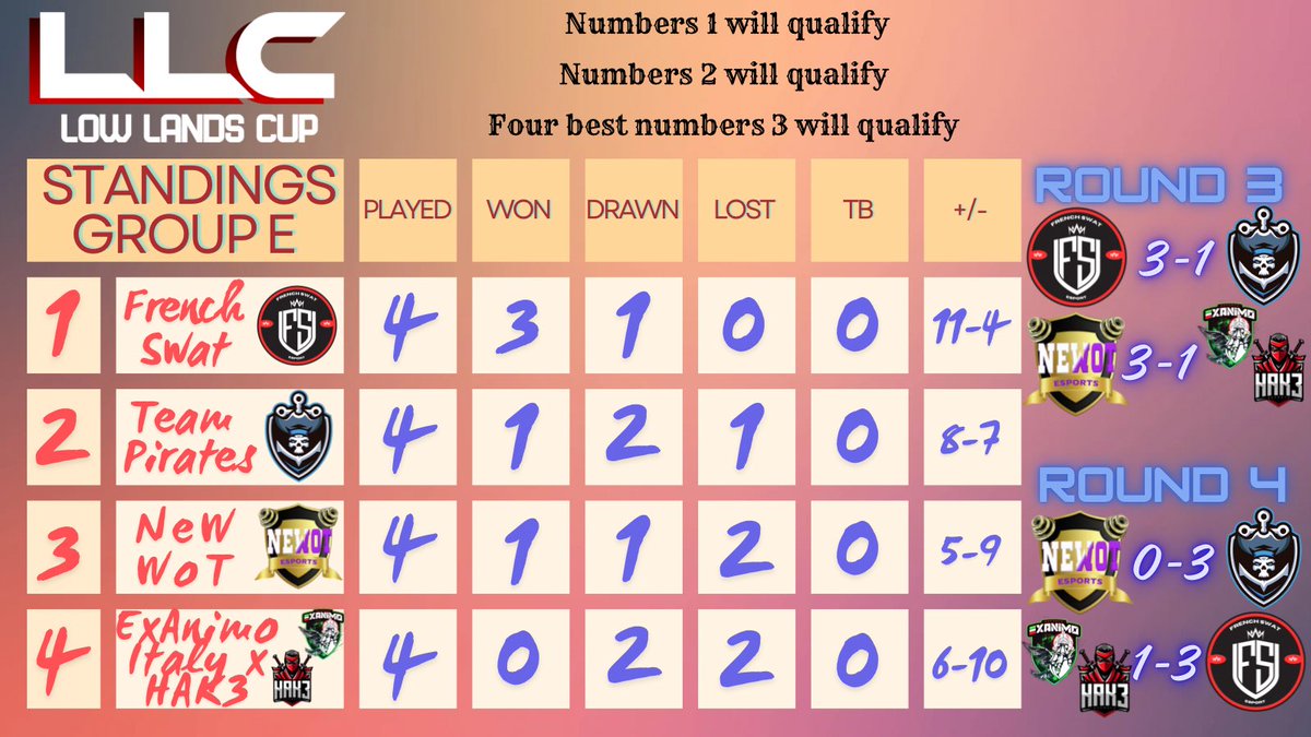 Low Lands Cup (@low_lands_cup) on Twitter photo βοΈ Standings - Week 2 - Group E βοΈ
1οΈβ£. <a href="/French_Swat/">French Swat</a> π₯
2οΈβ£. <a href="/TeamPiratesOP/">Team Pirates Esports</a> π₯
3οΈβ£. <a href="/WoT_CR/">New Wot</a> π₯
4οΈβ£. <a href="/ExAnimo_Italy/">ExAnimo Italy</a> x <a href="/HAK3eSport/">HAK3 eSports π₯·</a> ποΈ
#Low_Lands_Cup #ClashRoyale βοΈ Standings - Week 2 - Group E βοΈ
1οΈβ£. <a href="/French_Swat/">French Swat</a> π₯
2οΈβ£. <a href="/TeamPiratesOP/">Team Pirates Esports</a> π₯
3οΈβ£. <a href="/WoT_CR/">New Wot</a> π₯
4οΈβ£. <a href="/ExAnimo_Italy/">ExAnimo Italy</a> x <a href="/HAK3eSport/">HAK3 eSports π₯·</a> ποΈ
#Low_Lands_Cup #ClashRoyale