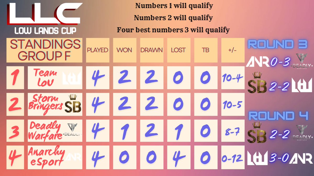 Low Lands Cup (@low_lands_cup) on Twitter photo βοΈ Standings - Week 2 - Group F βοΈ
1οΈβ£. <a href="/TeamLoU_CR/">TeamLoU</a> π₯
2οΈβ£. <a href="/StormBringerscr/">Storm Bringers</a> π₯
3οΈβ£. <a href="/Deadly_Warfare/">Deadly Warfare</a> π₯
4οΈβ£. <a href="/ANR_eSport/">Anarchy eSport</a> ποΈ
#Low_Lands_Cup #ClashRoyale βοΈ Standings - Week 2 - Group F βοΈ
1οΈβ£. <a href="/TeamLoU_CR/">TeamLoU</a> π₯
2οΈβ£. <a href="/StormBringerscr/">Storm Bringers</a> π₯
3οΈβ£. <a href="/Deadly_Warfare/">Deadly Warfare</a> π₯
4οΈβ£. <a href="/ANR_eSport/">Anarchy eSport</a> ποΈ
#Low_Lands_Cup #ClashRoyale