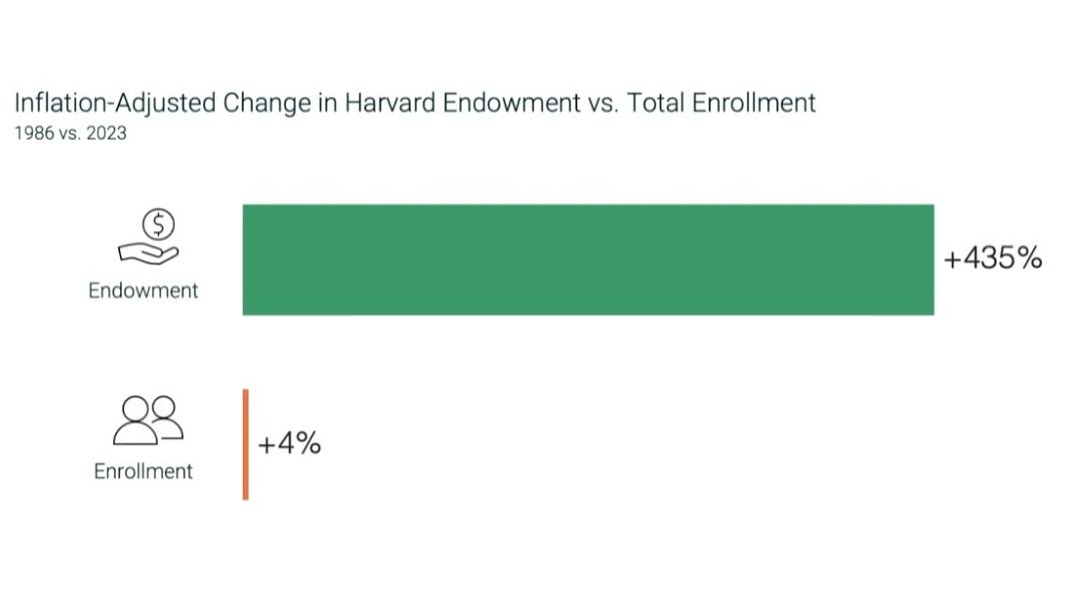 ChadMann12's tweet photo. Interesting trend: Over the years, Harvard's endowment has grown by 435%, while total enrollment has increased by just 4%. What factors do you think contribute to this disparity? 🤔 #HigherEducation #Finance #Endowment https://t.co/BXx5ZfVl3l