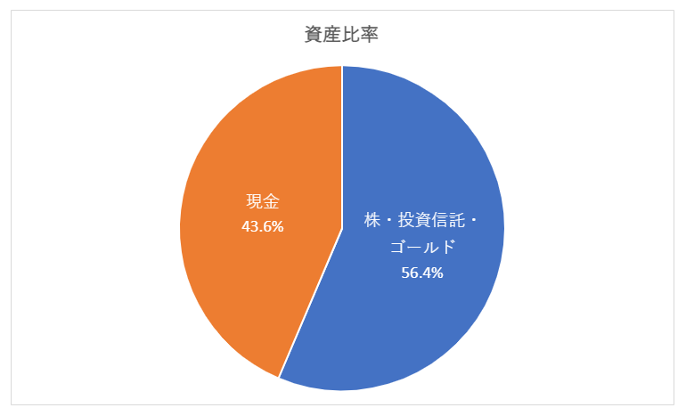 shooojp19's tweet photo. 都内住32歳独身の資産推移🙋‍♂️
資産運用を始めて1年が経ちました！
7月の総資産は¥12,766,782で先月比+¥110,266💰
今年は毎月平均+25万増えてたけど今月はS&amp;P500の下落と円高の影響で微増でした。。
皆さんは今月資産どのくらい増えましたか？☺️ https://t.co/OLsDUWgSkl