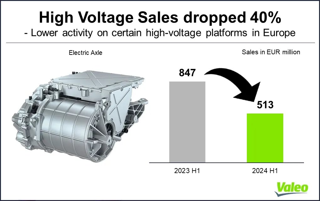 AutoUpdate14's tweet photo. Valeo 2024 half-year results #Valeo https://t.co/TEQ5BDnW98