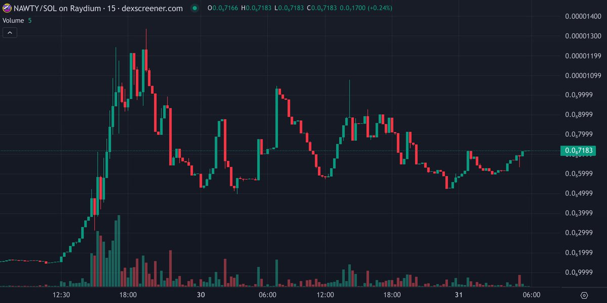 <a href="/SolJakey/">Jakey</a> $NAWTY doing well chart really nice and secure come on… come join the party buy and hold guys 🚀👀