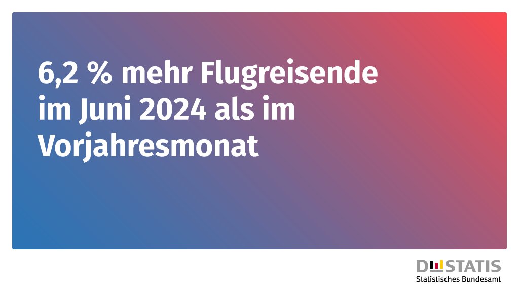 destatis's tweet image. Im Juni 2024 sind auf den deutschen Hauptverkehrsflughäfen rund 18,8 Millionen #Fluggäste gestartet oder gelandet, 6,2 % mehr als im Juni 2023 (17,7 Millionen). Die beliebtesten Reiseziele waren Spanien, die Türkei und Italien. Mehr Infos: destatis.de/DE/Presse/Pres…