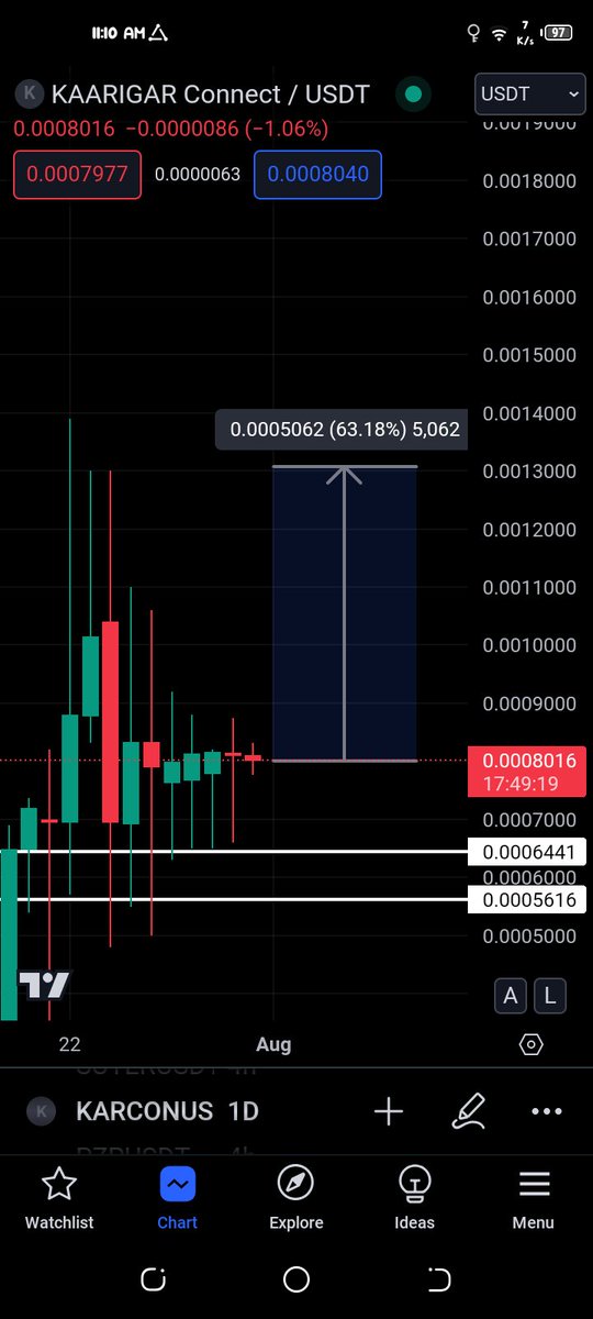 CleoXBT's tweet photo. $karcon #karcon
20%up from our recent entry
.I add more here
.look reversal
.and consolidation mood breakout soon
#binance #cls #kucoin #mexc #dsla #igu #bitget #mxc #halo #suter https://t.co/npopzIenP9