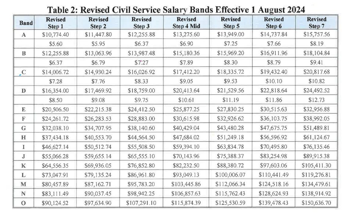 achandftv's tweet image. New salary bands for civil servants coming into force at 12am, August 1st, 2024 #FijiNews #fiji
