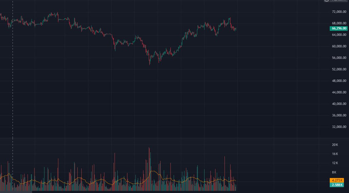 #bitcoin 
长时间的小波动，差点怀疑我是不是在牛市里了... 感觉btc市场里的小散户越来越少，总人数虽然少了，但专业度比以前高。行情少，找点项目投吧。