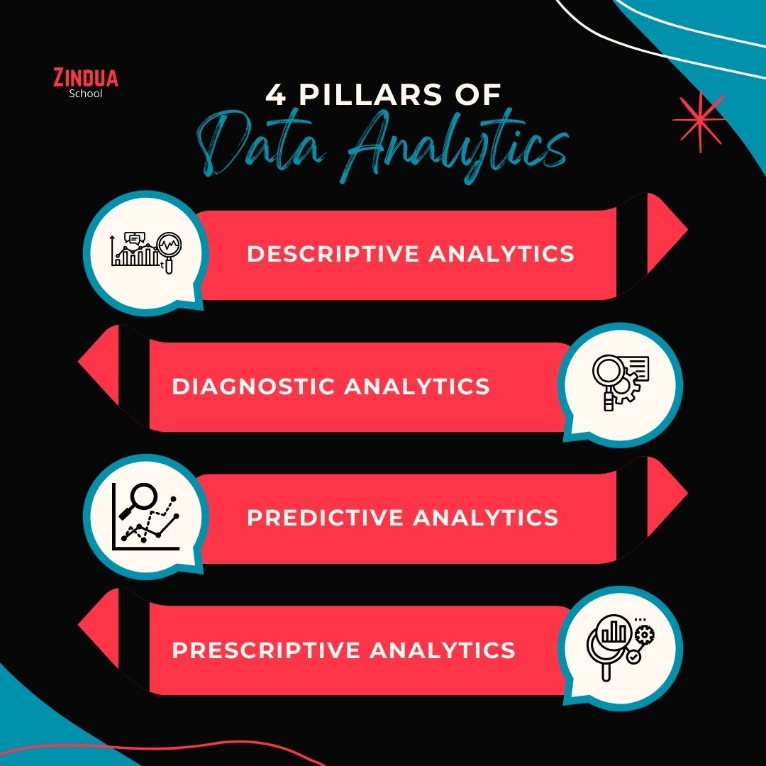 ZinduaSchool's tweet image. Unlock the power of data with Descriptive, Diagnostic, Predictive, and Prescriptive Analysis! Learn how to turn insights into action. Join our Data Analytics Lite Core Program at Zindua School and start your journey today! #DataAnalytics #ZinduaSchool #LearnDataScience