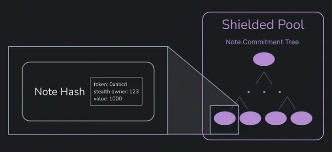 cokelbat's tweet photo. Nocturne is a shielded pool where note owners are stealth addresses. When a sender pays into the pool, the recipient’s stealth address becomes the owner of the new note. The recipient can then spend the received funds by proving note ownership in zk. 

#iweb3 #krsuccess https://t.co/VE9ZcvrGgM