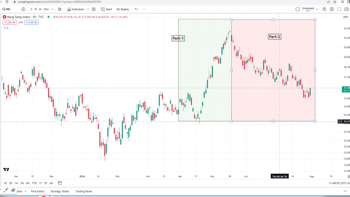darvasboxtrader's tweet image. This is not a stock chart ,itz a #Hangseng index Chart.

Do you think during part-1 , anybody can expect the part-2 to be happen ??

This is Stock Market, here views of any Expert don't matter, what actually matter is your action you take when things go against you.
Don't predict
