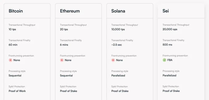 cokelbat's tweet photo. Sei is a general-purpose Layer 1 blockchain, designed with precision to facilitate digital asset exchange.

Famed for its unmatched speed, Sei eclipses other blockchains in the industry, courtesy of its unique consensus mechanism.

#iweb3 #krsuccess https://t.co/Lp7ApjI89N