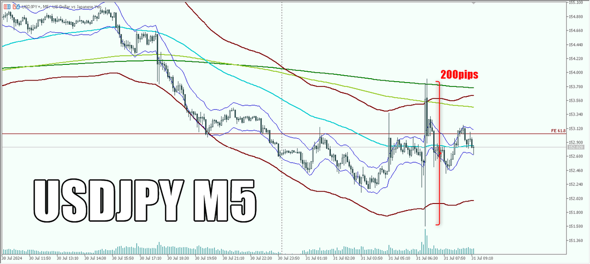 MrKO_knockout's tweet photo. ドル円
日銀の利上げ発表で大騒ぎ
ボラでかいからデイでも利益とりやすいけど、放っておいたら含み益が損で終わる相場だから注意⚠

しかし日本の金融政策はどうかしてるぜ
実質賃金26ヶ月連続マイナスからプラスに転じる予測ってだけで利上げすんなよ
んで利上げで喜ぶなよ
#ドル円 #日銀発表 #利上げ https://t.co/hP9lwmkDQD
