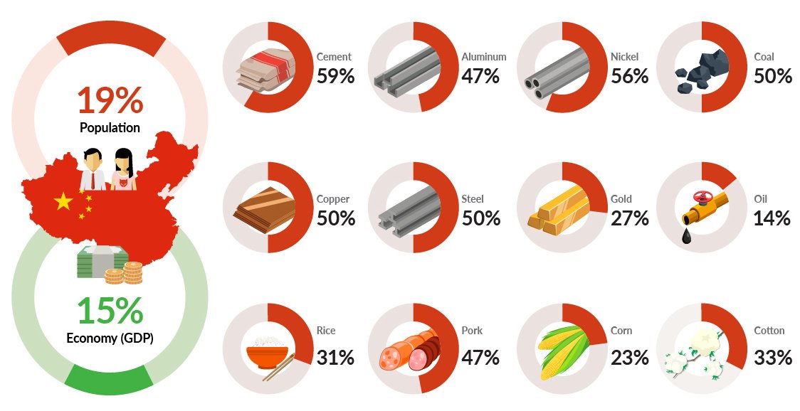 🚨 La Chine stocke secrètement des stocks MASSIFS de matières premières !

1,3 milliard de barils de pétrole, 60% de plus que les réserves américaines !

A quoi Xi Jingping se prépare t-il ? 👇🧵