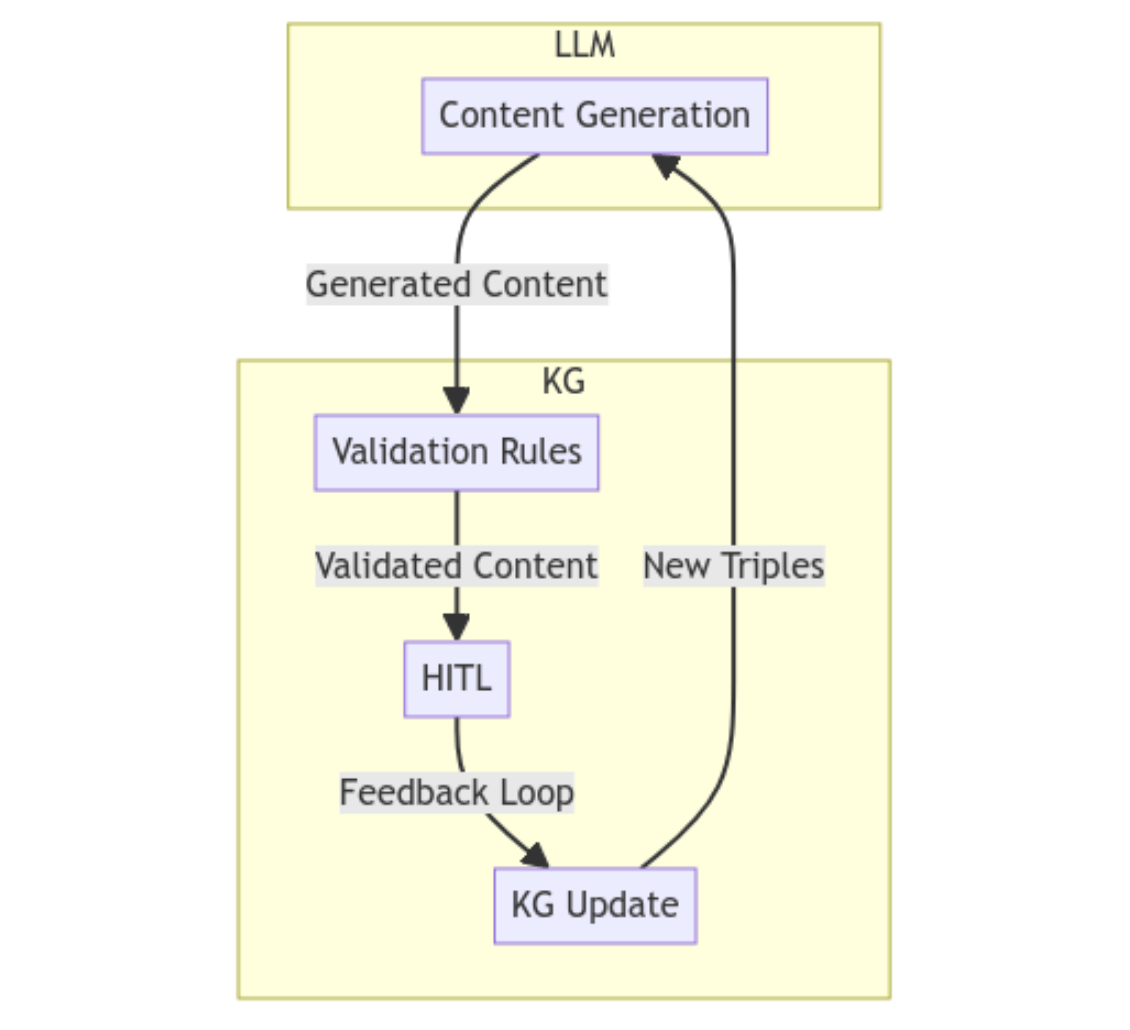 cyberandy's tweet image. The Neuro-symbolic loop to validate AI-generated content using a #KnowledgeGraph cc @TheYotg @KGConference