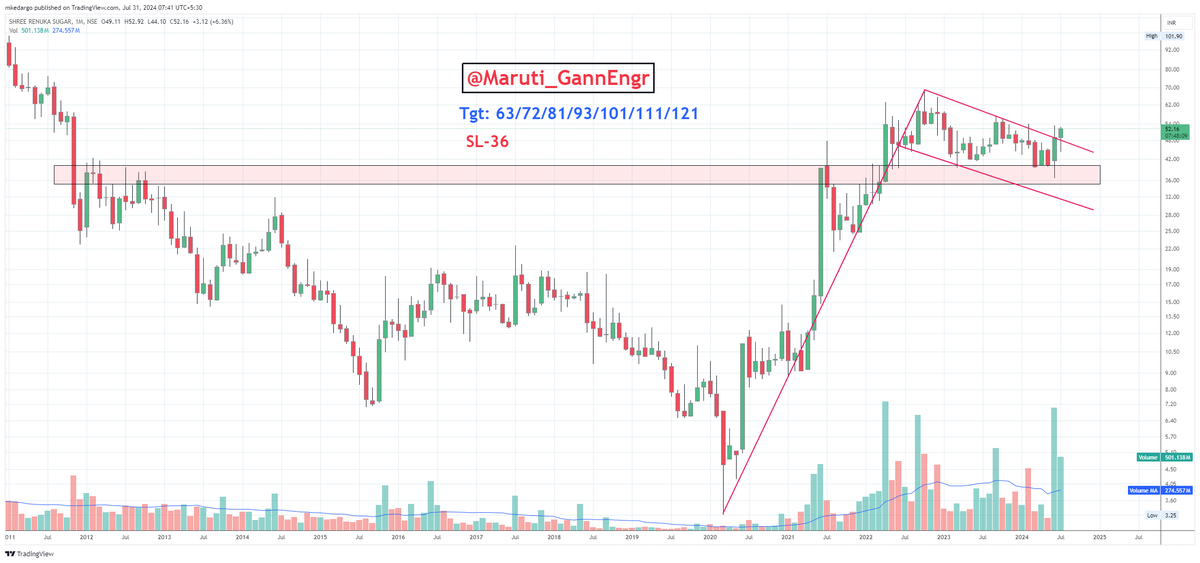 Maruti_GannEngr's tweet photo. #GannScripts2024
6 Pick of the Year #RenukaSugar #Renuka 
Good for #Investment at CMP- 52
SL - 36
Targets: 63/72/81/93/101/111/121

#Nifty #BankNifty #Gann #ZeeBusiness #Cnbcawaaz #priceaction #VCP #Sugar 
@AmitabhJha3 @PRAFULKULKARN18 @NEoWaveTheory @AnilSinghvi_ https://t.co/txSvja46pz
