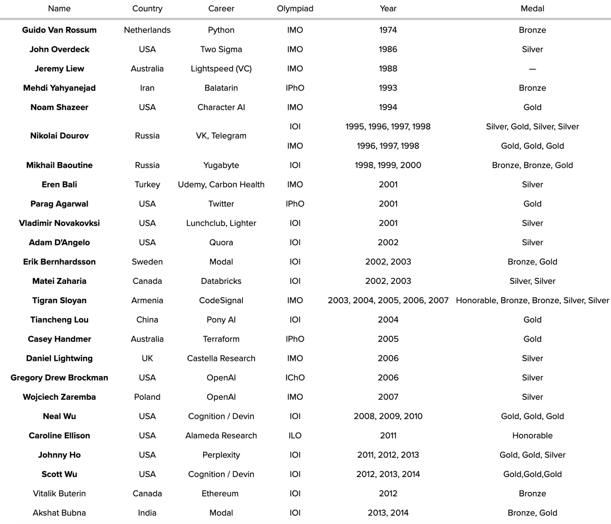 International Olympiad winners often go on to start world-changing things.

OpenAI, Two Sigma, Telegram, Databricks, Perplexity, Devin, Ethereum, Udemy and even Python!

You'll recognize some heavy hitters on the list. Nikolai Durov may be the most decorated of then all.