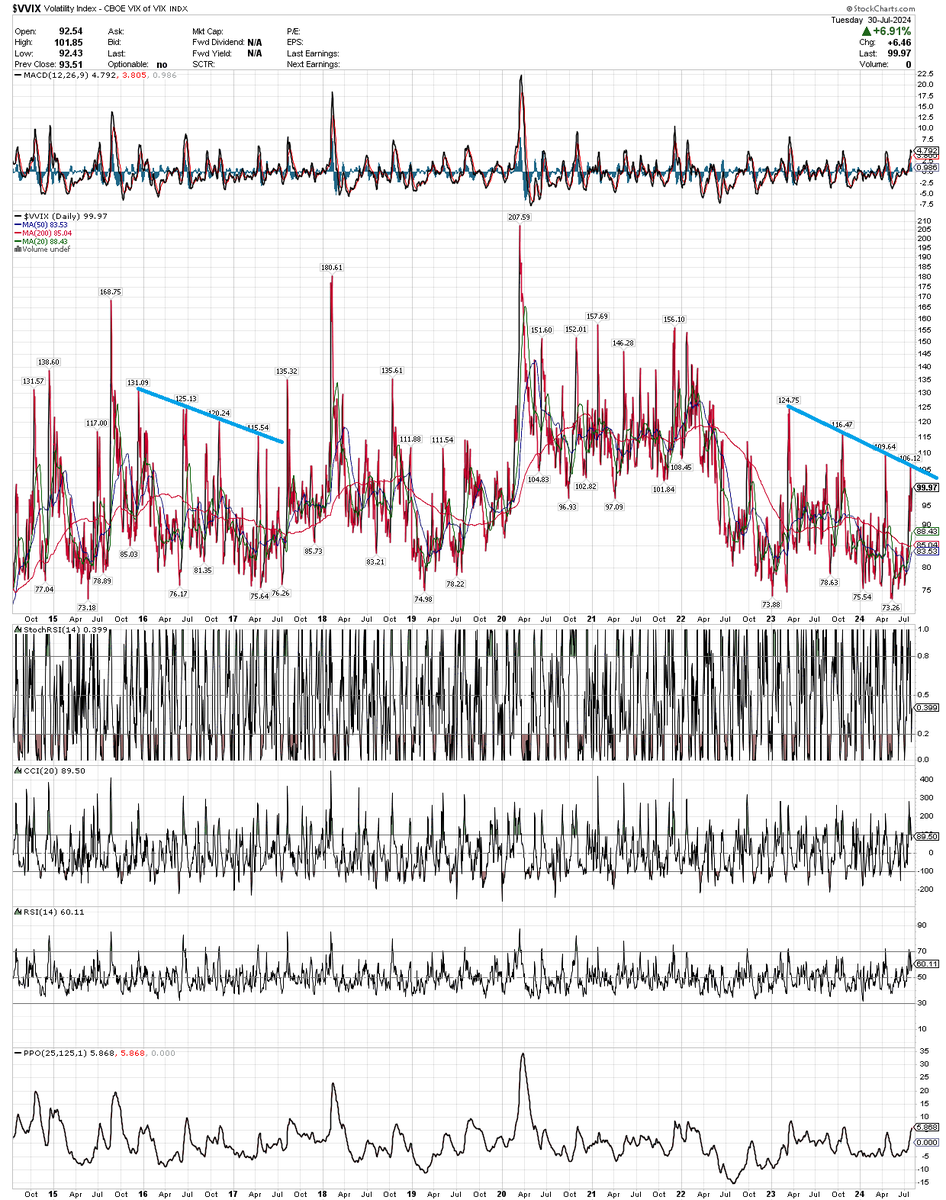 Four perfect peaks on $VVIX, which is the measure of volatility of $VIX.