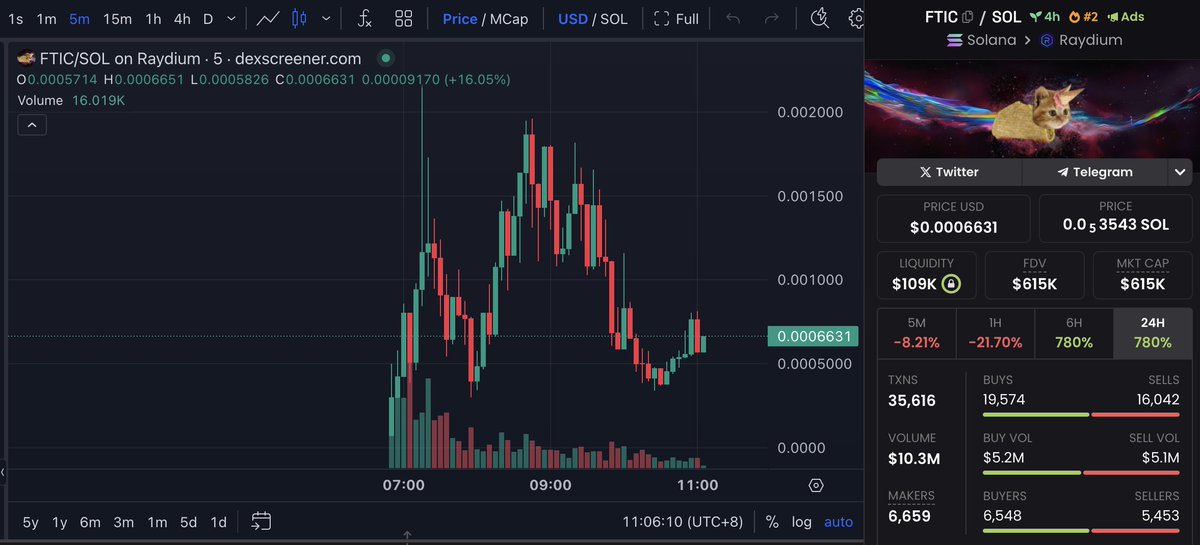 A trader spent 108.9 $SOL($19.5K) to buy 77.45M $FTIC 4 hours ago.

Then he burned 40M $FTIC, leaving 37.45M $FTIC($27.9K), which is the largest holder of $FTIC.
solscan.io/account/Efqoo7…

Flying Taco Icecream Cat - $FTIC <a href="/FTICsol/">Flying Taco Icecream Cat</a>
CA: GxEuT3U92d1E93N97KgAov5H9G1genAFjz3xsPhnpump