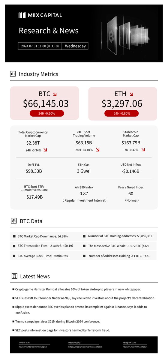 MIIXCapital's tweet image. GM crypto folks! 🌤️ 

▶️ Crypto game #HamsterKombat allocates 60% of token airdrop to players in new #whitepaper.
▶️ SEC sues #BitClout founder Nader Al-Naji, says he lied to investors about the project's #decentralization.
▶️ #Ripple execs denounce #SEC over its plan to amend
