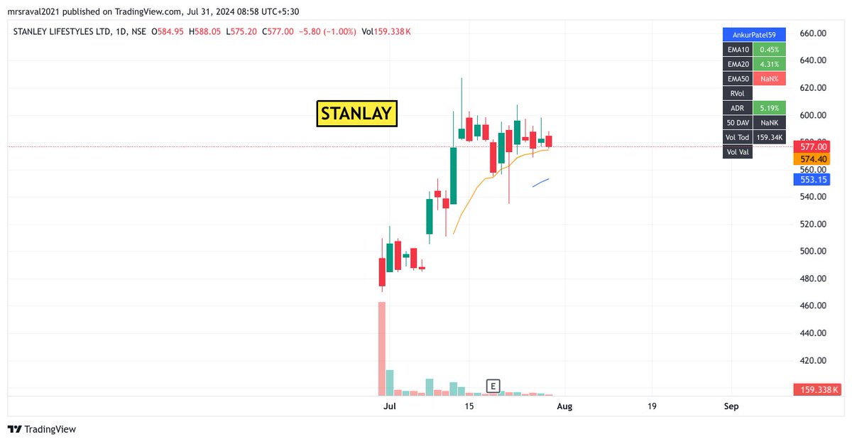 AmitaRaval10's tweet photo. Some good setups for coming days....
#BREAKOUTSTOCKS #StocksInFocus #StockToWatch #stockmarkets #trading #StocksToTrade #StocksToBuy 

#Atulauto
#ajmera 
#PNBGILTS
#Stanley https://t.co/s8Brnkwjma