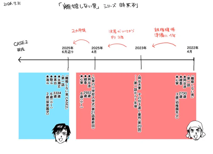 「離婚しない男 CASE2」休載日なのでXでおまけ更新です。
「離婚しない男」シリーズ全体の時系列表を作りました。(永瀬丈は岡谷渉より2歳年上です。)
CASE2は設定の都合上ちょっと未来の話になっています。#離婚しない男 