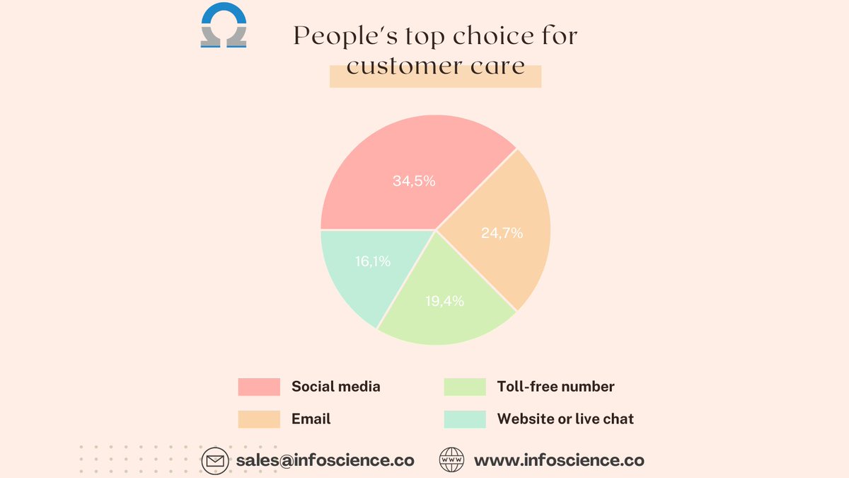 InfoScienceLabs's tweet photo. "Discover why we're the people's top choice for customer care!  #infoscience #softwaredevelopmentcompany #infosciencelabs  #SoftwareDevelopment #USA #CustomerCare #TopChoice #ExceptionalService #CustomerExperience #DedicatedTeam #TailoredSolutions #SeamlessExperience https://t.co/O0rB7lKfTH
