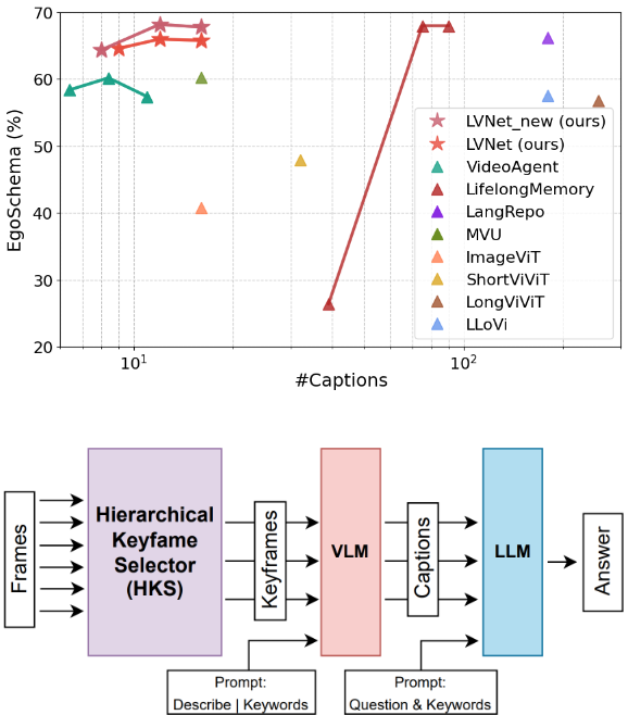 jongwoopark7978's tweet photo. 🚀 Check out our new arXiv release!

We've demonstrated the effectiveness of the Hierarchical Keyframe Selector for very long-form VQA. The model processes video in three stages.

Explore our work and code here: https://t.co/SMSd6Zv22f https://t.co/3vDkk7EvwT